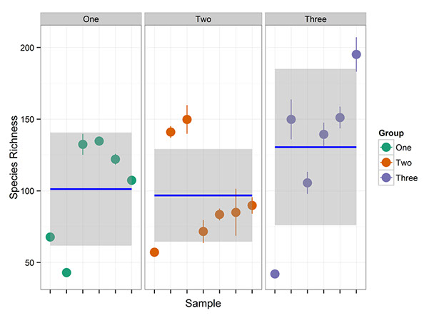 Comparison of species richness (one of many alpha diversity metrics) across groups.