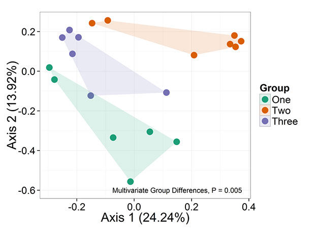 Principal coordinate analysis using the UniFrac metric to summarize community trends among groups. Significance of group differences is included